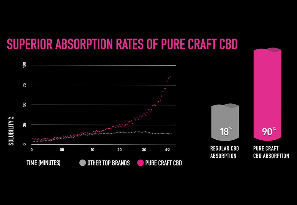 Pure Craft’s Bioavailable CBD: Benefits & Why It’s A Win For You