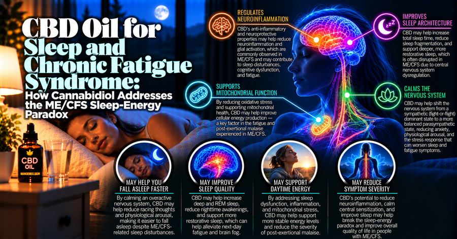 CBD Oil for Sleep and Chronic Fatigue Syndrome: How Cannabidiol Addresses the ME/CFS Sleep-Energy Paradox