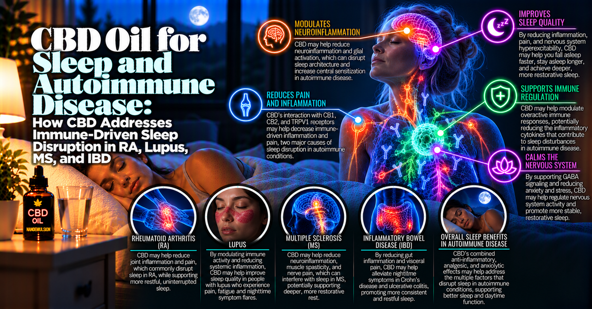 CBD Oil for Sleep and Autoimmune Disease: How CBD Addresses Immune-Driven Sleep Disruption in RA, Lupus, MS, and IBD