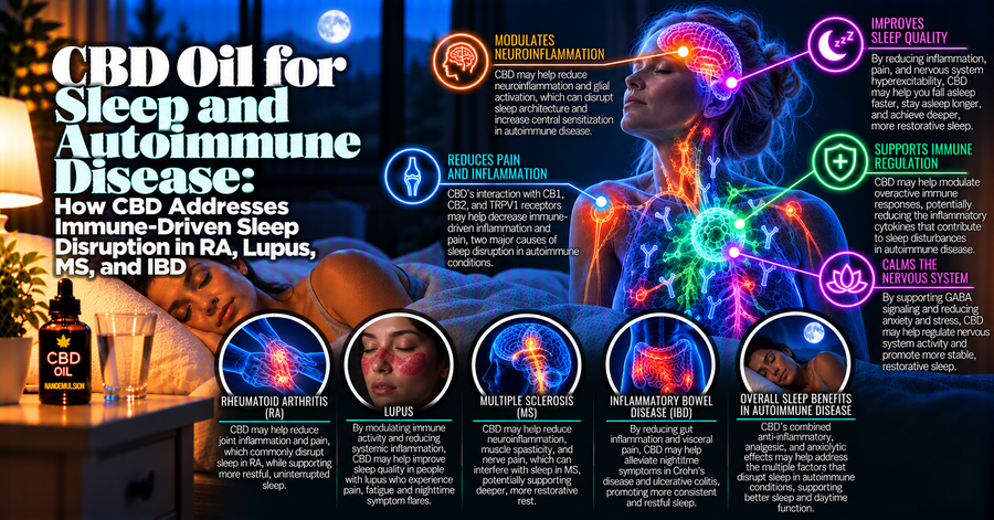 CBD Oil for Sleep and Autoimmune Disease: How CBD Addresses Immune-Driven Sleep Disruption in RA, Lupus, MS, and IBD