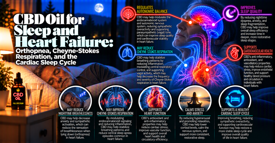 CBD Oil for Sleep and Heart Failure: Orthopnea, Cheyne-Stokes Respiration, and the Cardiac Sleep Cycle | PureCraft CBD