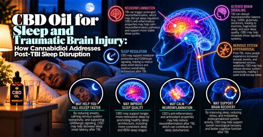 CBD Oil for Sleep and Traumatic Brain Injury: How Cannabidiol Addresses Post-TBI Sleep Disruption