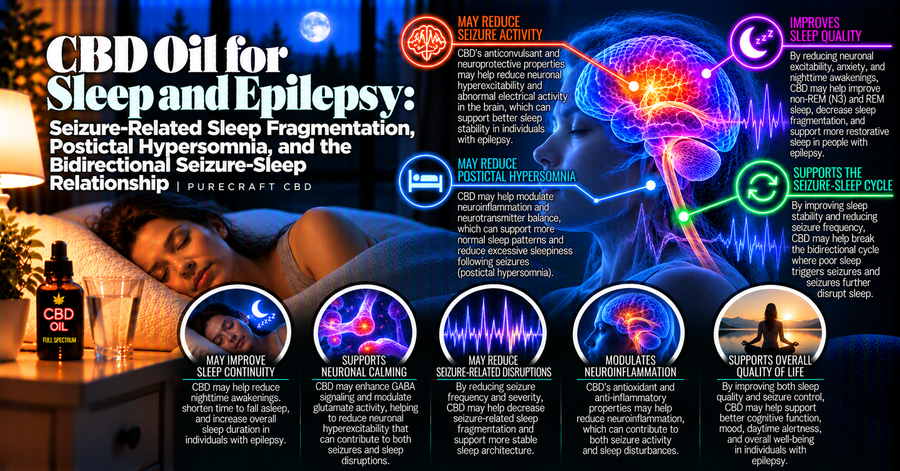 CBD Oil for Sleep and Epilepsy: Seizure-Related Sleep Fragmentation, Postictal Hypersomnia, and the Bidirectional Seizure-Sleep Relationship | PureCraft CBD
