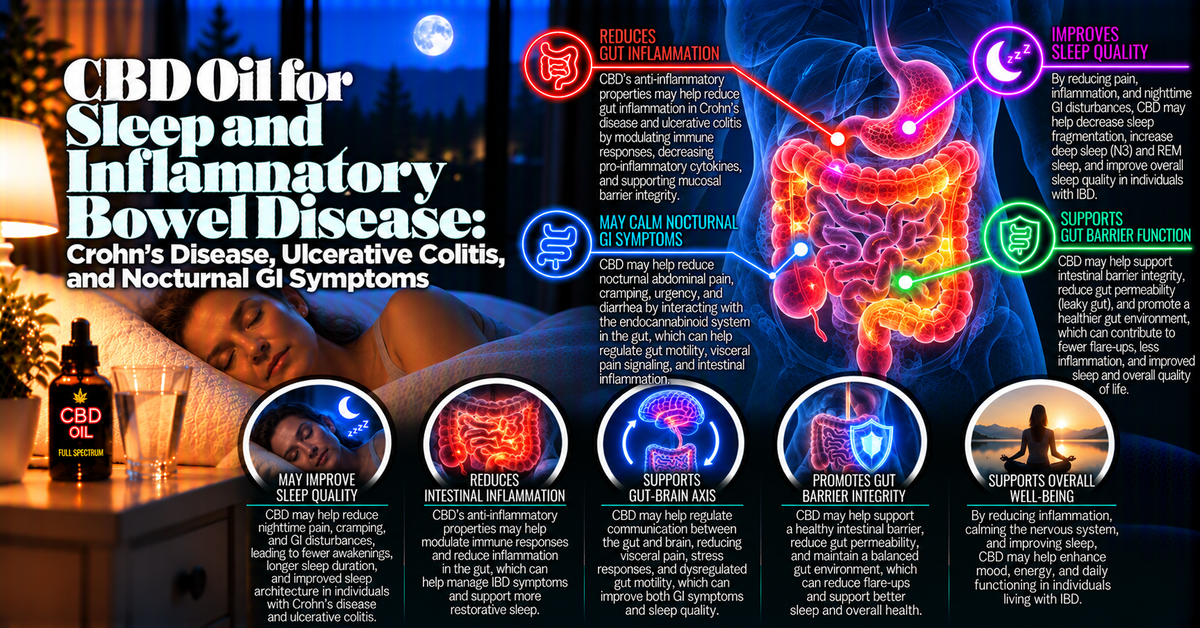 CBD Oil for Sleep and Inflammatory Bowel Disease: Crohn's Disease, Ulcerative Colitis, and Nocturnal GI Symptoms | PureCraft CBD
