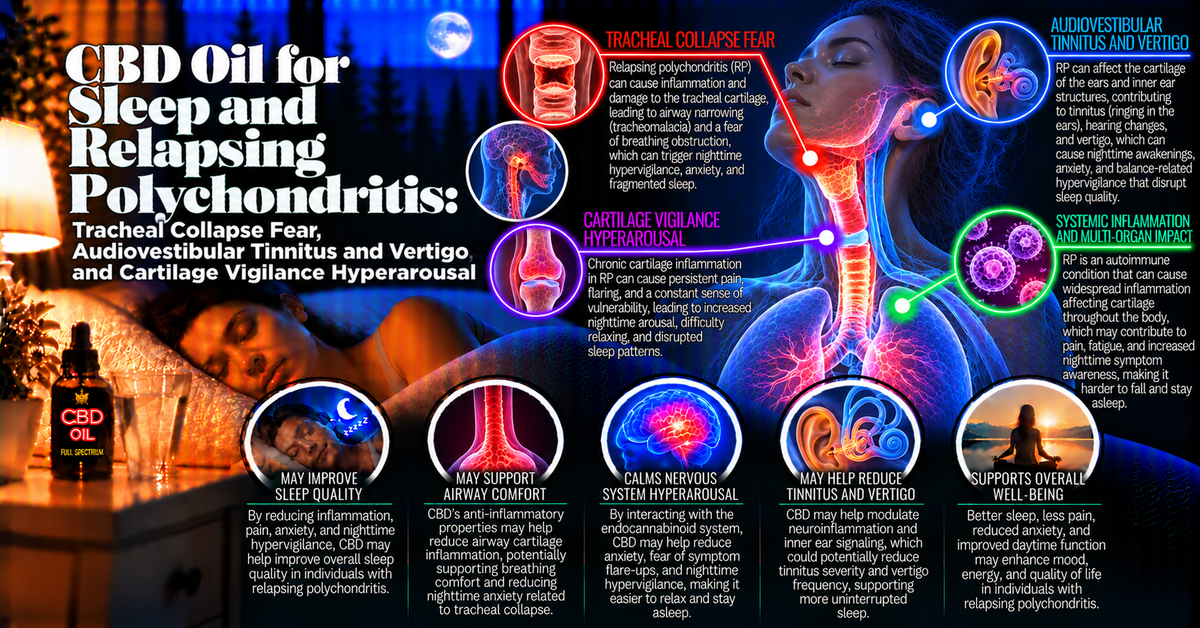CBD Oil for Sleep and Relapsing Polychondritis: Tracheal Collapse Fear, Audiovestibular Tinnitus and Vertigo, and Cartilage Vigilance Hyperarousal